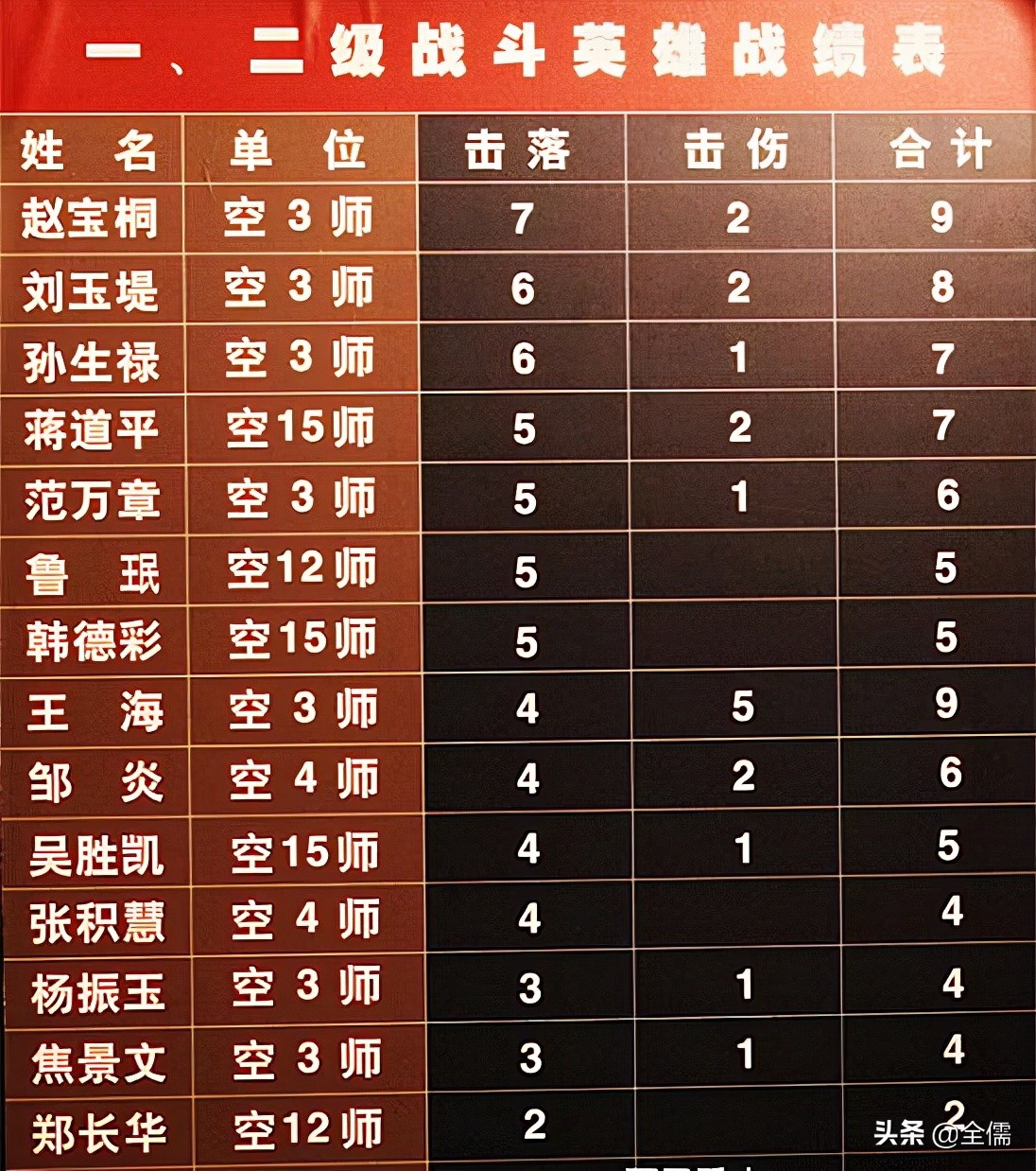 “空战之王”赵宝桐的跌宕人生